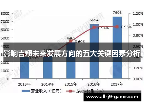 影响吉翔未来发展方向的五大关键因素分析